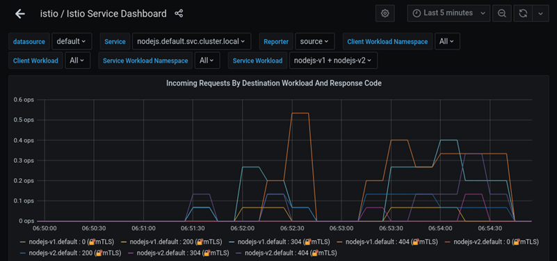 A Grafana monitoring panel.