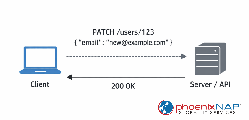 PATCH request example diagram.