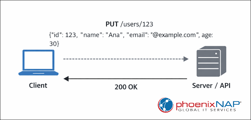 PUT request example diagram.