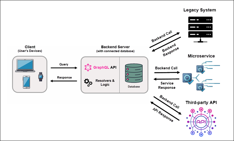 Using GraphQL to connect legacy and new systems.