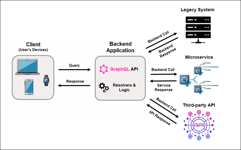 Integrating existing systems using GraphQL.