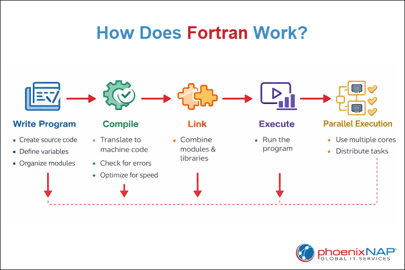 How Does Fortran Work?