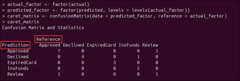 The caret confusion matrix in R.