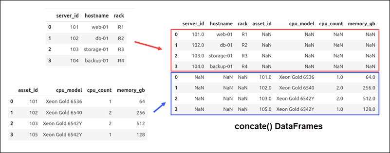 Using concate() to merge Pandas DataFrames.