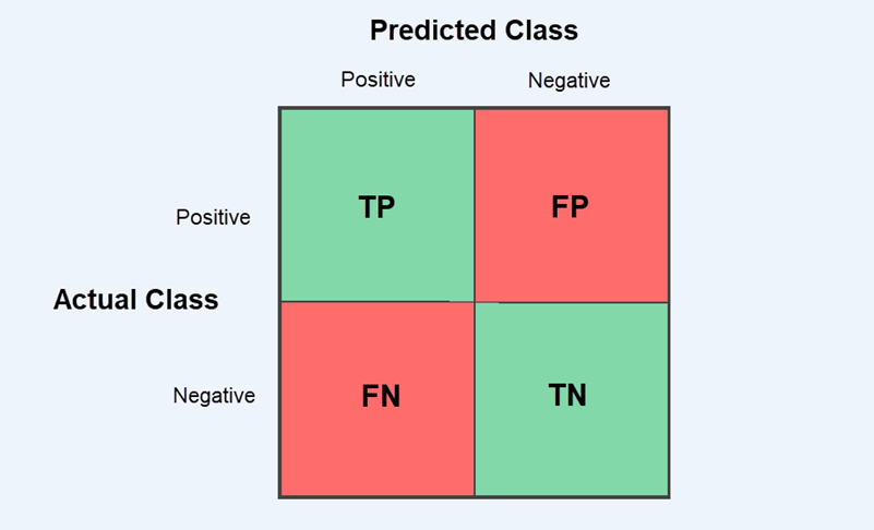A binary classification model in machine learning.