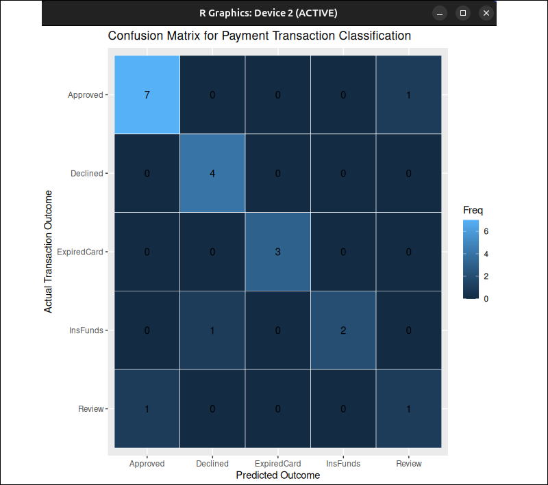 A confusion matrix presented using ggplot2.