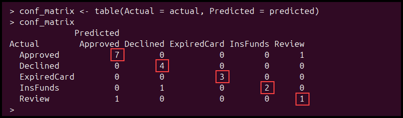 A confusion matrix table in R.
