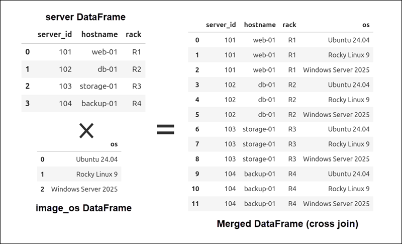 Using the cross join for the Pandas merge.