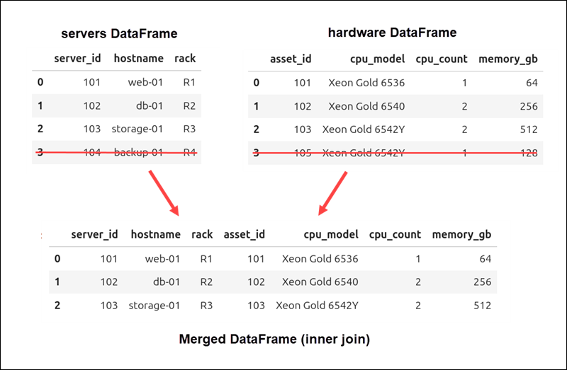 Using the inner join in Pandas.