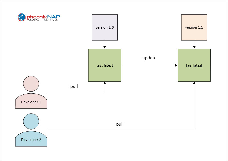 The latest tag trap diagram.