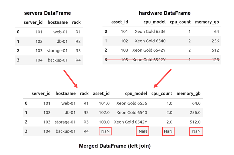 Using the left join in Pandas merge.