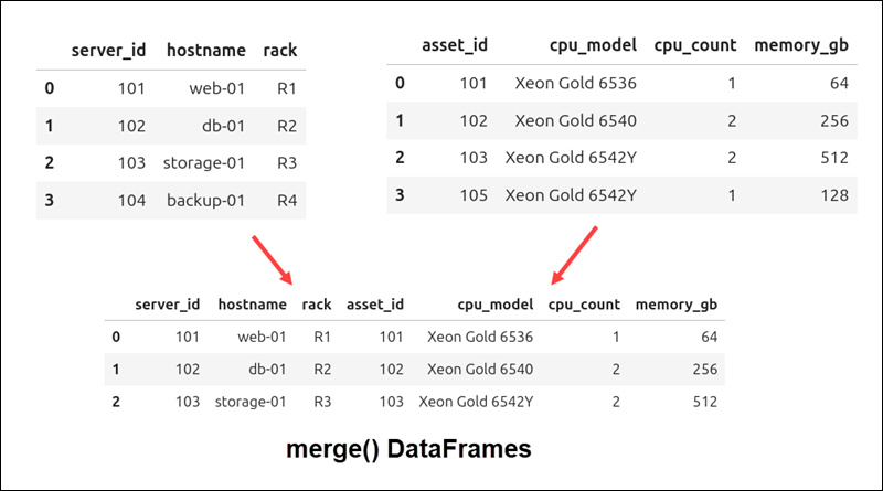 Differeence between concate() and merge() in Pandas.