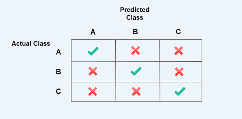 A multi-class model in confusion matrices in R.