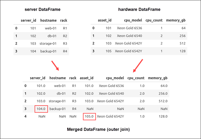Using the outer join for the Pandas merge.