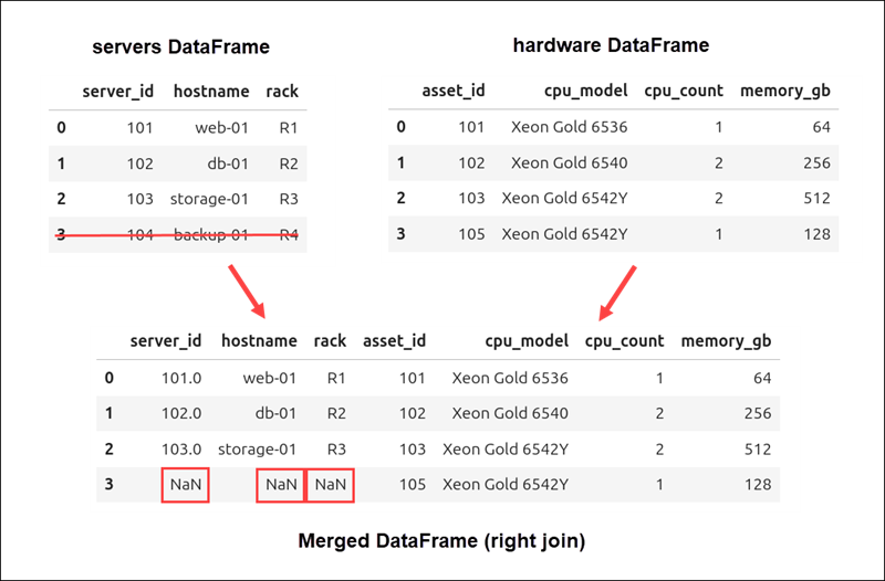 Using the right join for the Pandas merge.