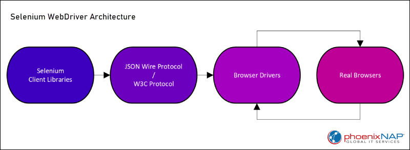A diagram showing the Selenium WebDriver architecture.