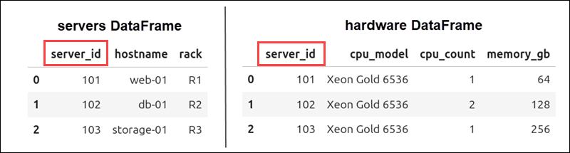 Two DataFrames to be merged using Pandas.