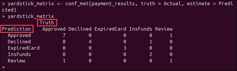 The confusion matrix in R created using yardstick.