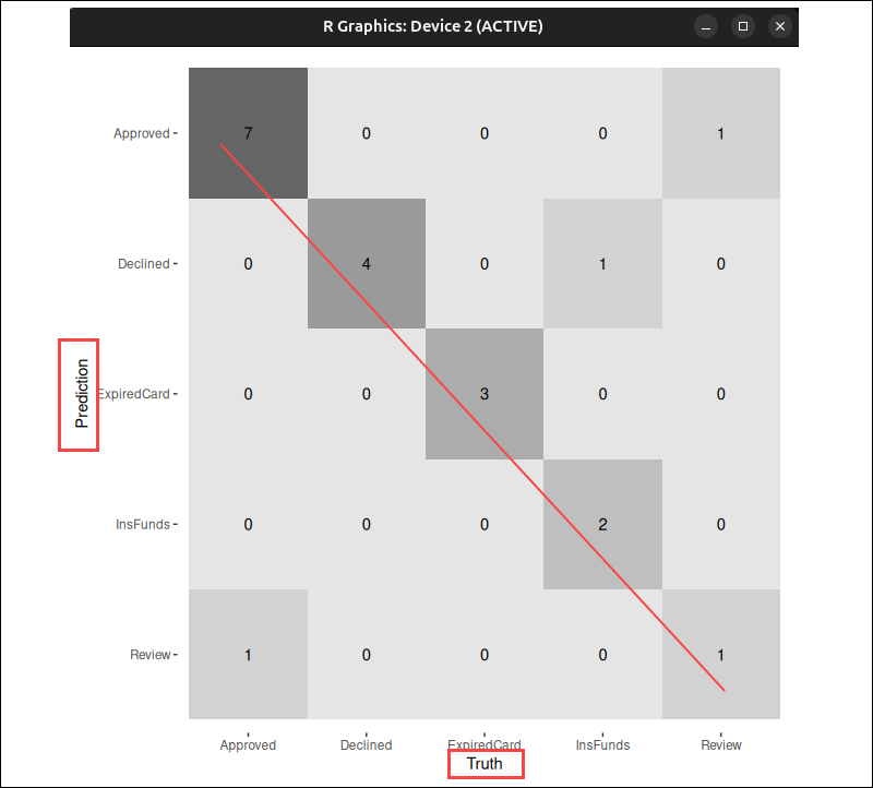 A heatmap of confusion matrix metrics using yardstick.