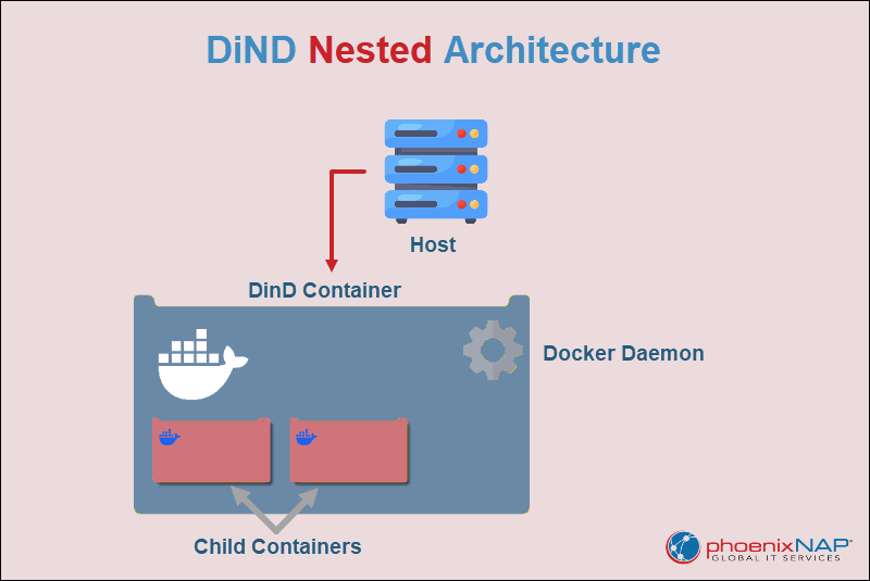 Docker-in-Docker (DinD) nested daemon architecture