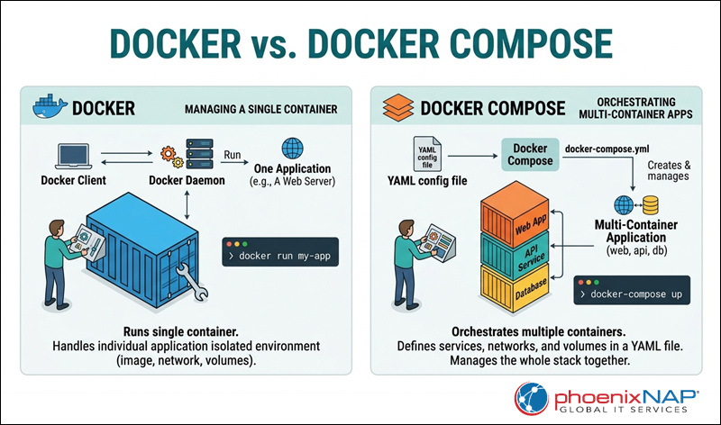 Docker vs. Docker Compose workflow