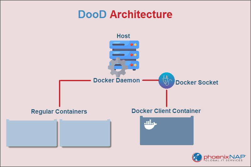 DooD Docker socket-binding architecture