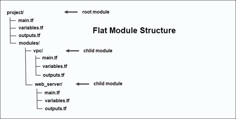 Terraform Modules: What They Are and How They Work