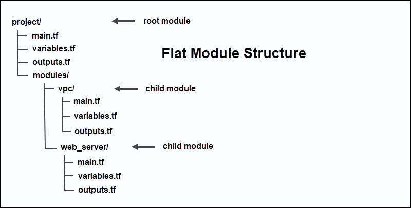 A flat module structure in Terraform.