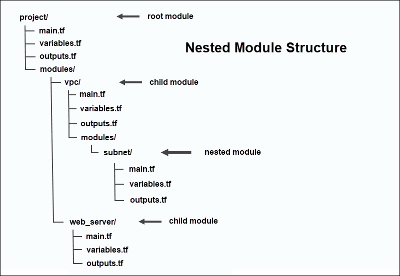 A Terraform structure with nested modules.