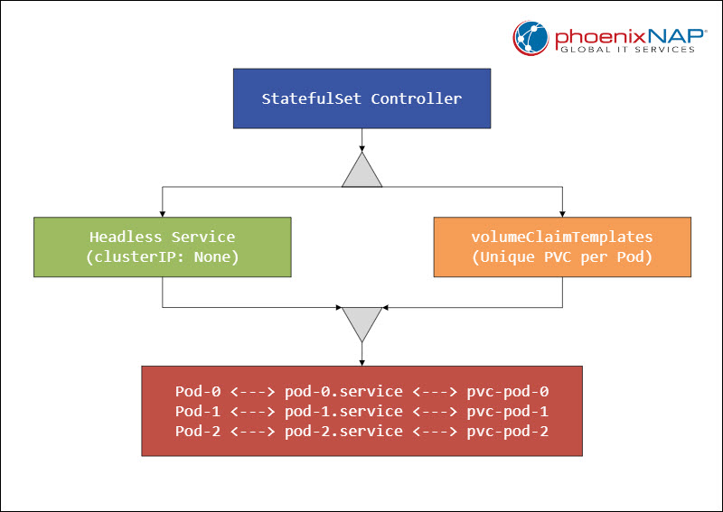 A diagram of Core Components of StatefulSets