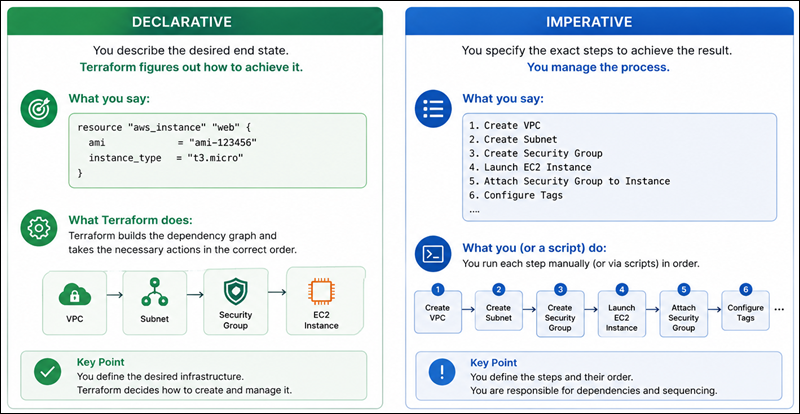 Declarative vs. imperative approach explanation.