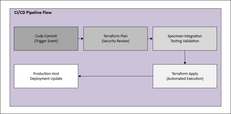 A diagram illustrating how Terraform with Docker works inside a CI/CD pipeline.