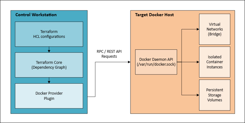 A diagram illustrating core Terraform with Docker architecture.