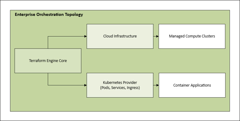 A diagram illustrating enterprise orchestration topology.