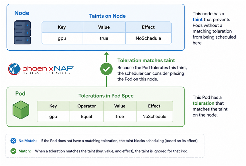 A diagram showing how taints and tolerations work.