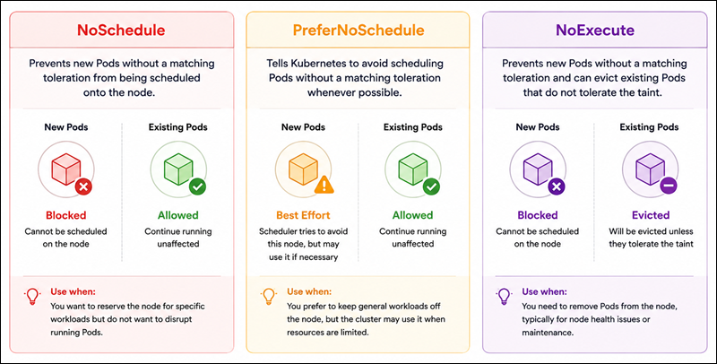 Comparison of Kubernetes taints effects.