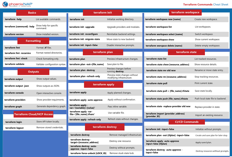 An image of Terraform commands cheat sheet.