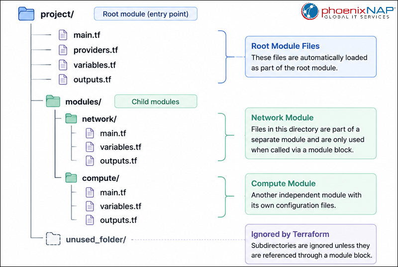 Terraform directory hierarchy example.