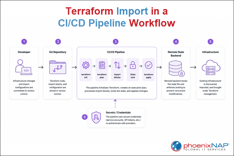 Terraform Import workflow in a CI/CD pipeline showing version control, import blocks, state locking, authentication, and cloud, Kubernetes, and Bare Metal Cloud infrastructure management