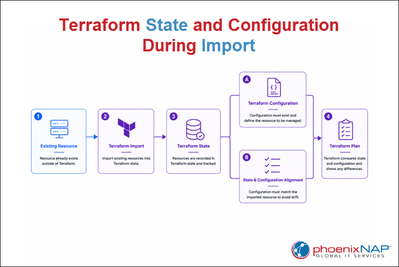 Relationship between Terraform state, configuration files, and imported infrastructure