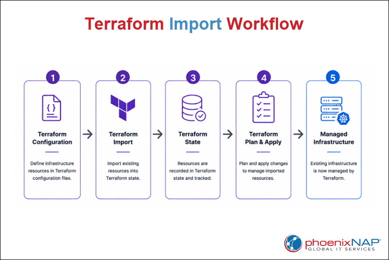 Terraform import workflow showing how existing infrastructure becomes managed by Terraform