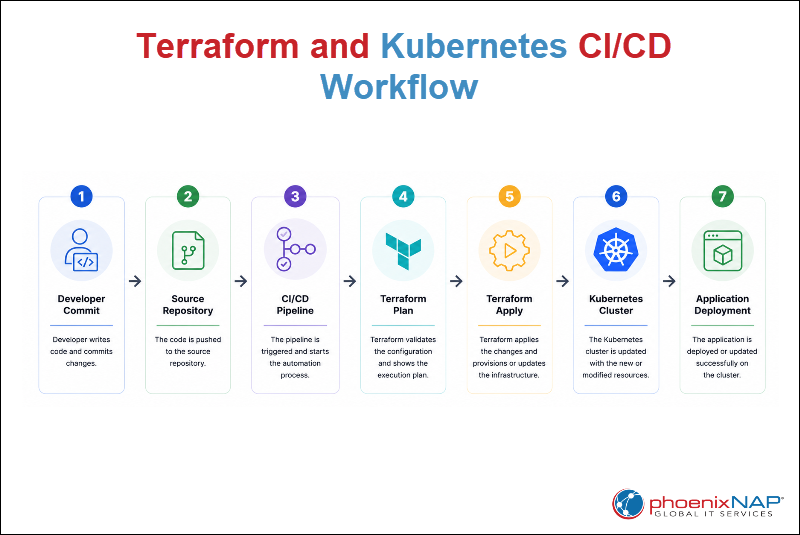Diagram showing a CI/CD workflow that uses Terraform to provision infrastructure and Kubernetes to deploy applications