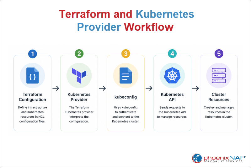 Terraform Kubernetes provider workflow