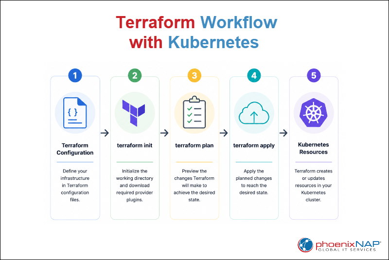 Terraform Kubernetes workflow