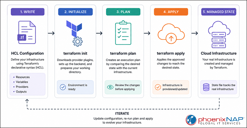 Terraform workflow diagram.