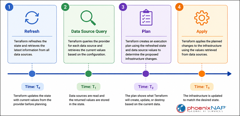 Terraform evaluation during the planning phase.