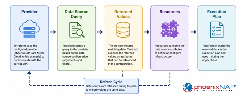 A diagram showing how Terraform evaluates data sources.
