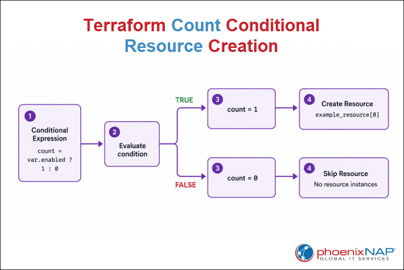 Diagram showing how a conditional expression evaluates to either one resource instance or no resource instances when using the Terraform count meta-argument.