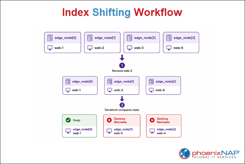 Terraform count index shifting after removing a middle resource from a collection