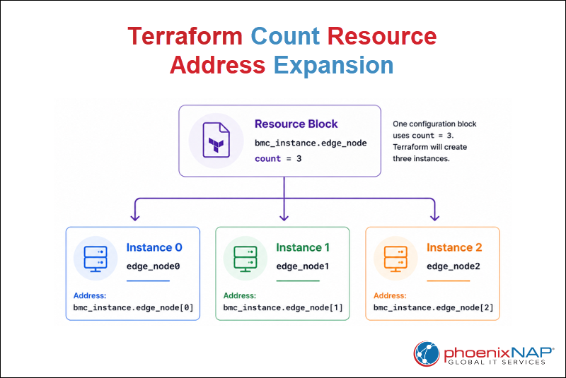 Diagram showing how Terraform expands a single configuration block with the count meta-argument into multiple indexed resource instances, each with a unique resource address.